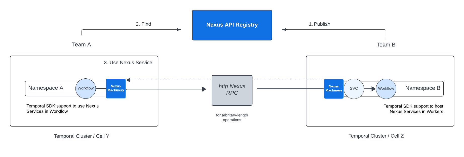 Nexus API Registry